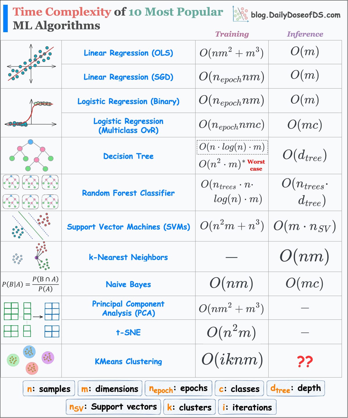 Time Complexity of 10 ML Algorithms