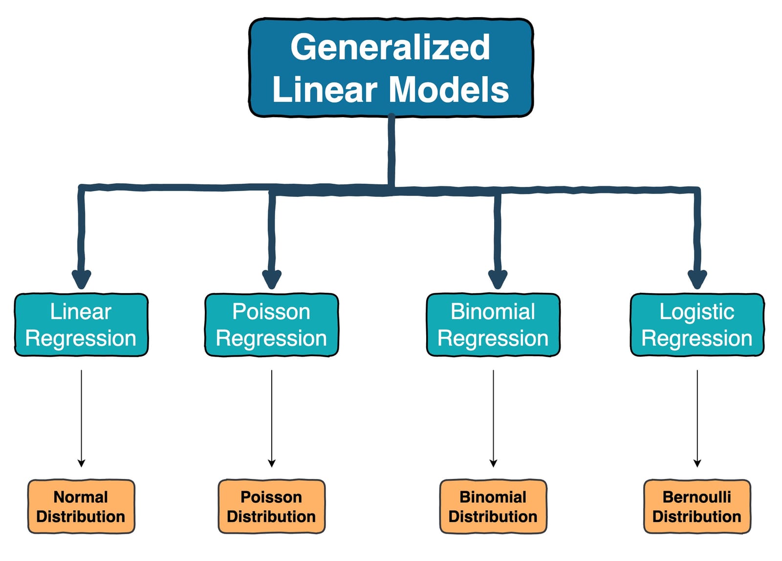 Generalized Linear Models (GLMs): The Supercharged Linear Regression