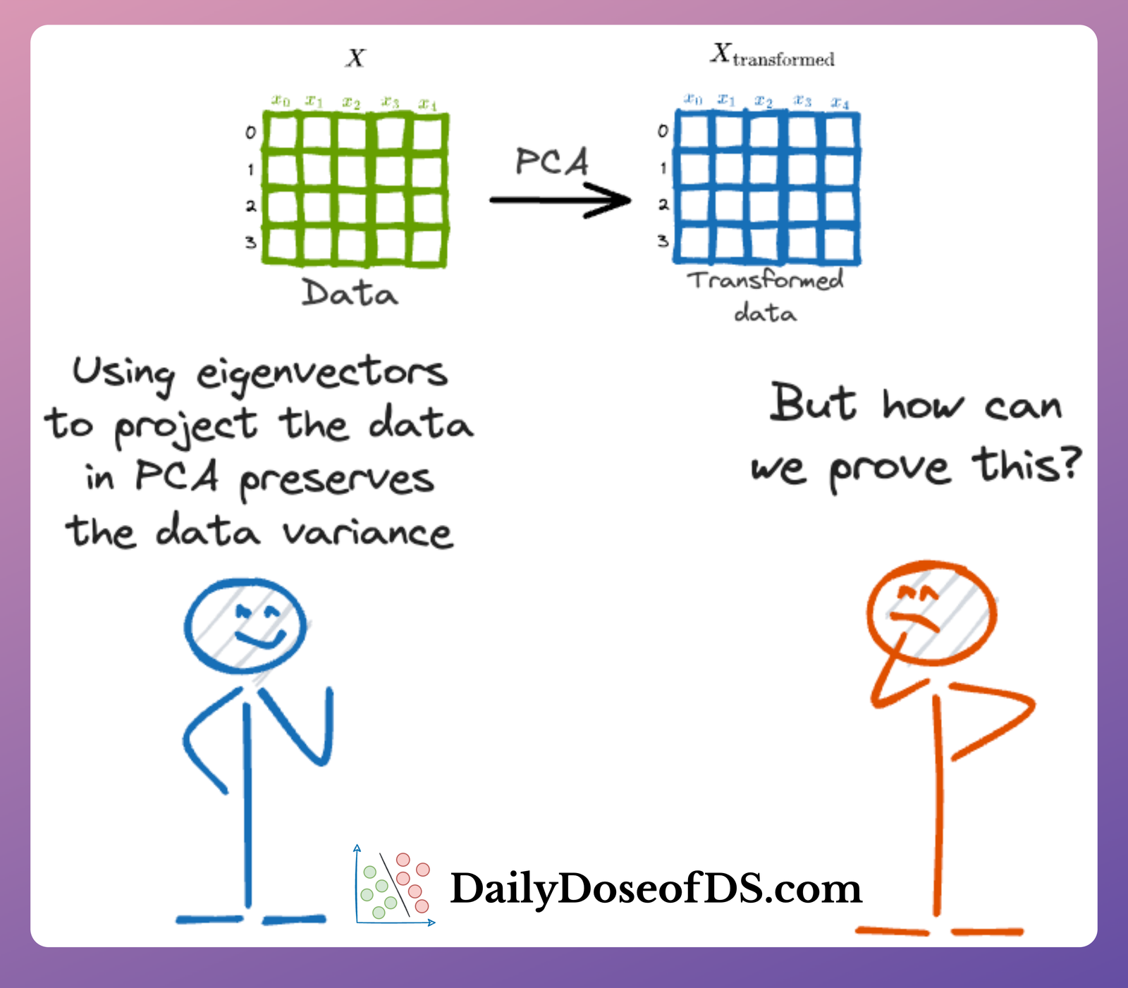 Formulating the Principal Component Analysis (PCA) Algorithm From Scratch