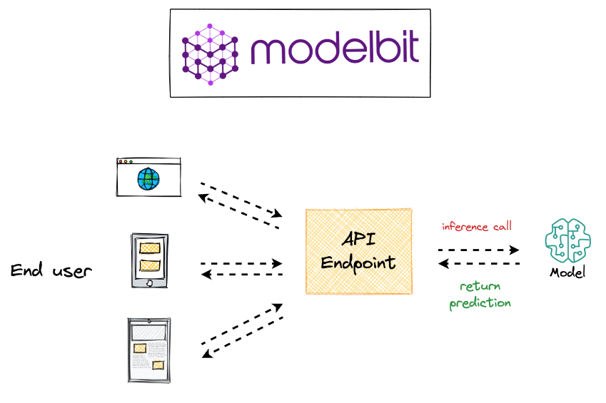 Deploy, Version Control, and Manage ML Models Right From Your Jupyter Notebook with Modelbit
