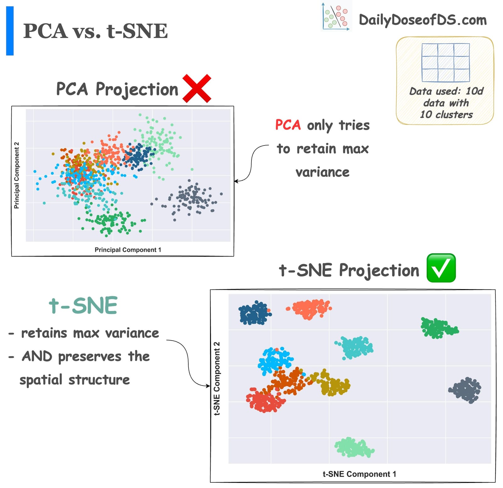 Formulating and Implementing the t-SNE Algorithm From Scratch