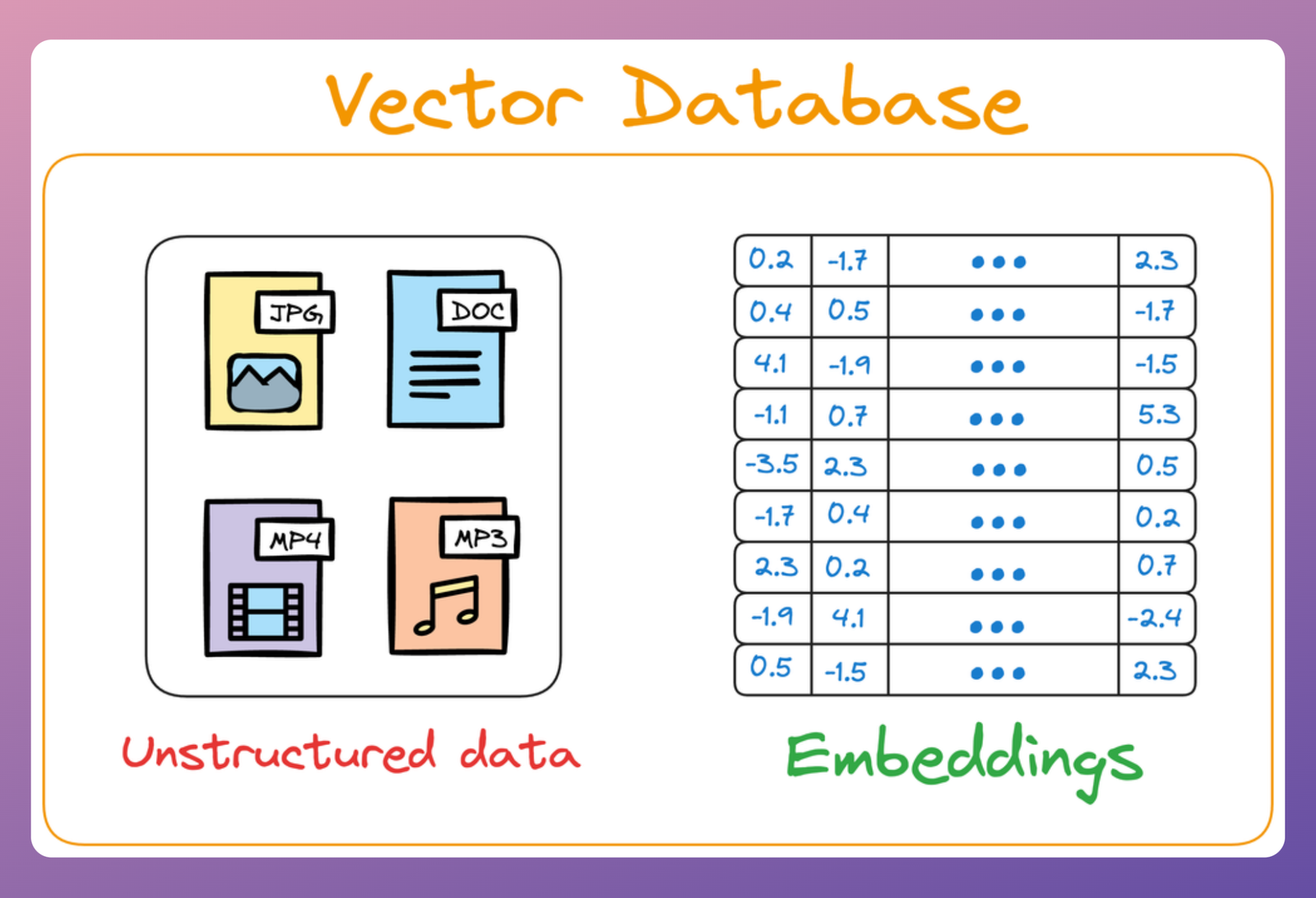 A Beginner-friendly and Comprehensive Deep Dive on Vector Databases