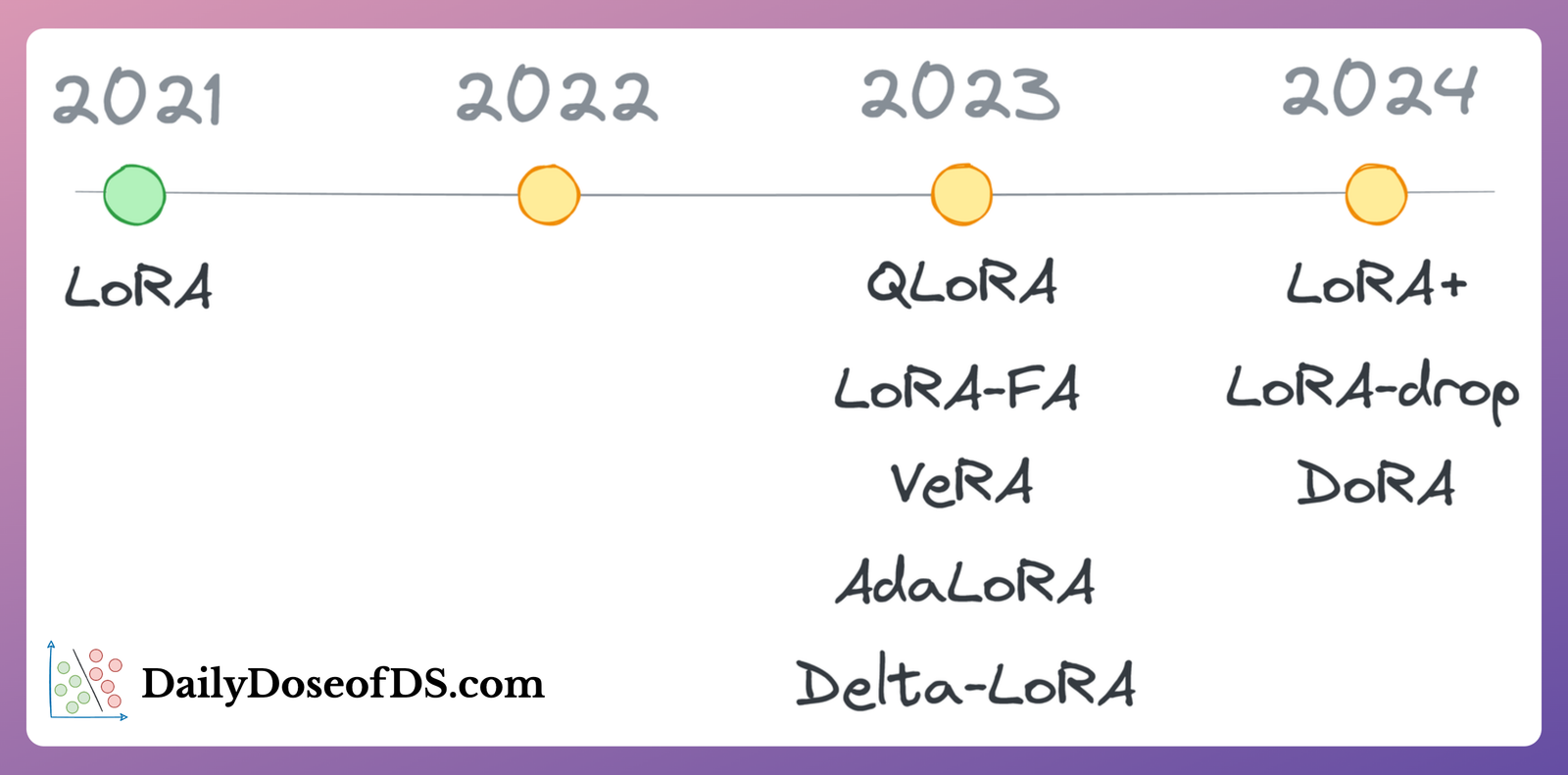 Understanding LoRA-derived Techniques for Optimal LLM Fine-tuning