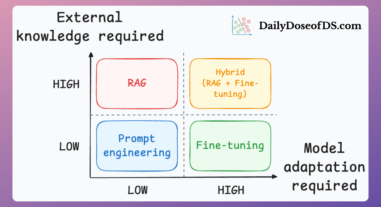 Prompting vs. RAG vs. Fine-tuning
