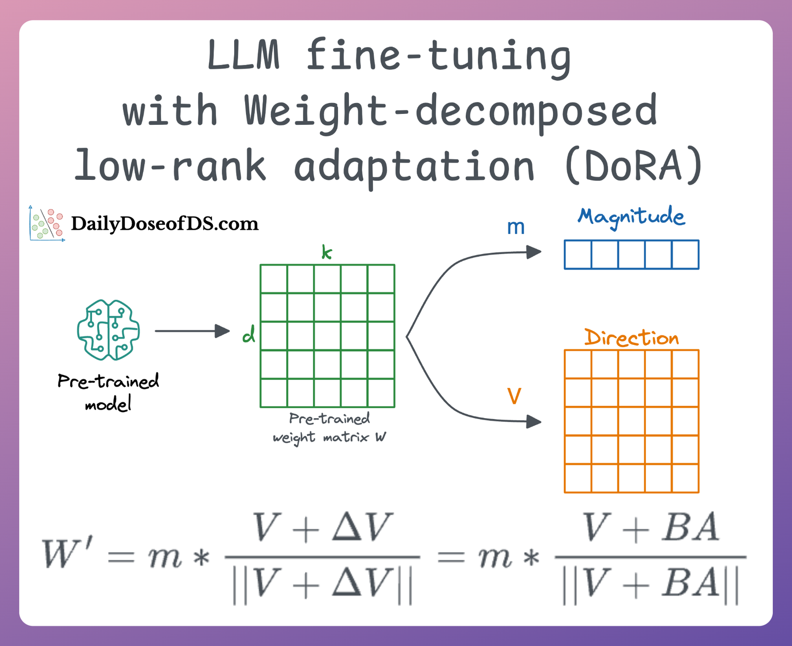 Implementing DoRA (an Improved LoRA) from Scratch