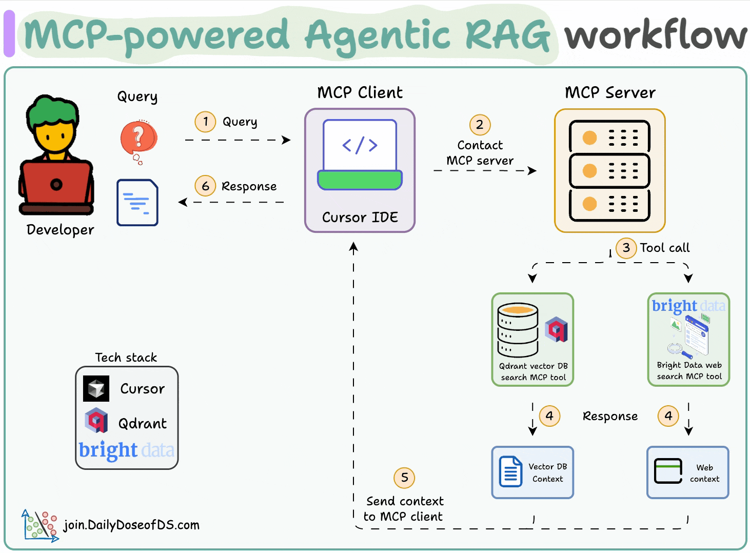 MCP-powered Agentic RAG