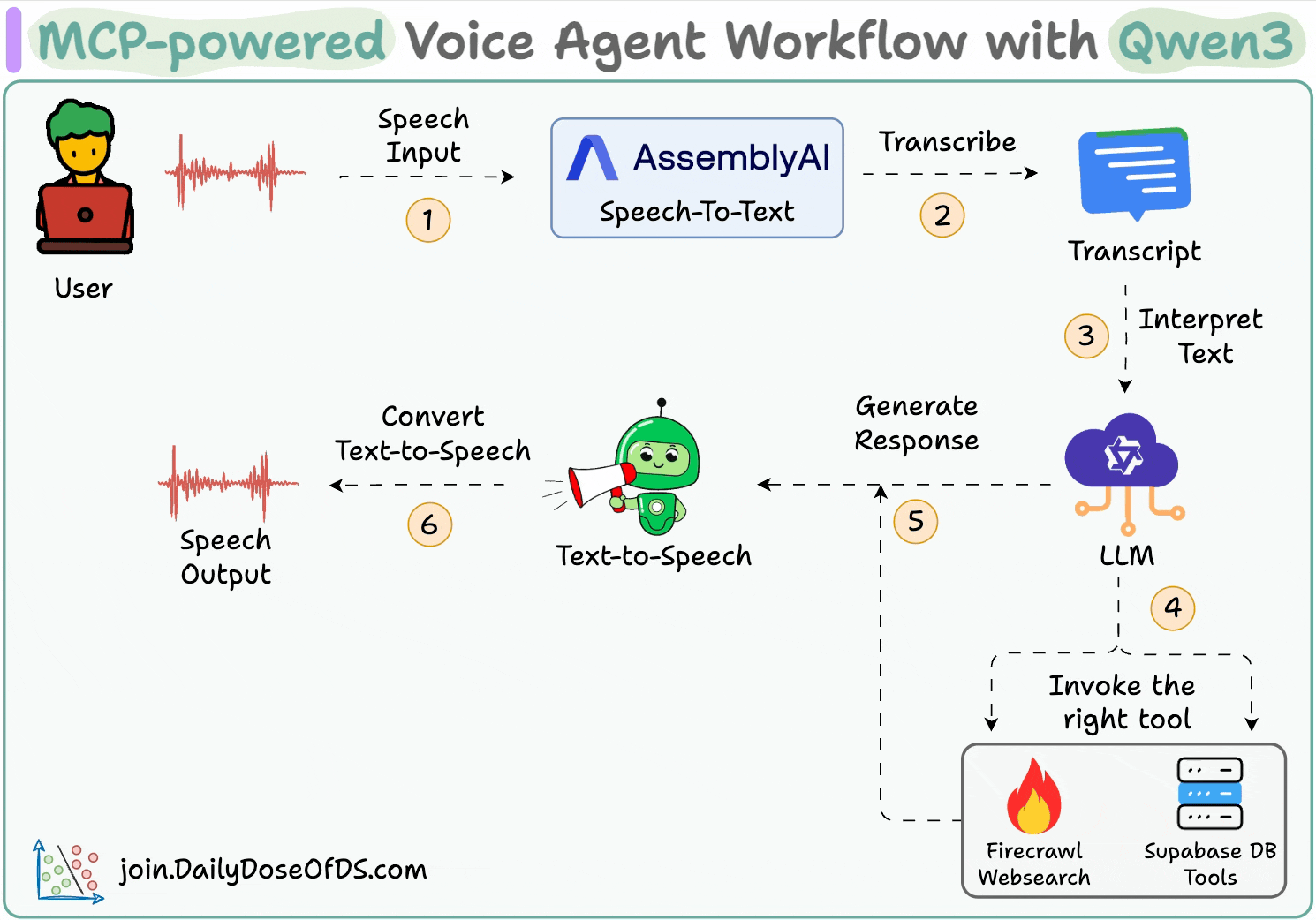 An MCP-powered Voice Agent