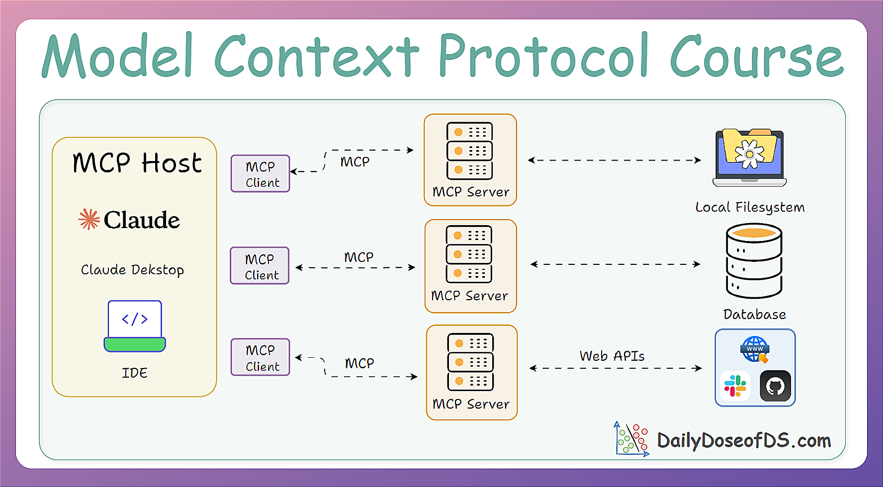 Building a Custom MCP Client