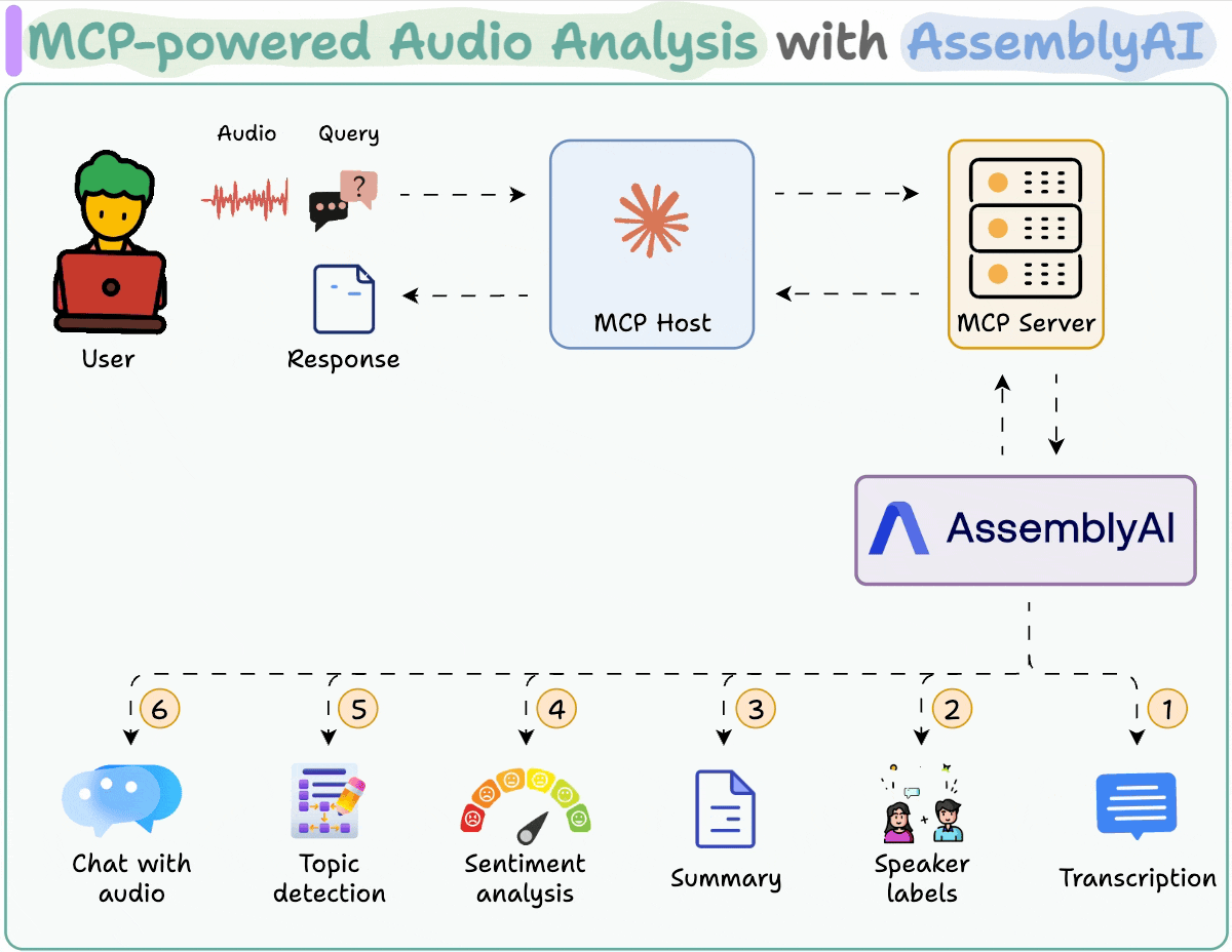 Build an MCP-powered Audio Analysis Toolkit
