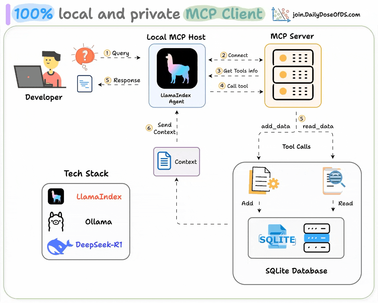 Building a 100% local MCP Client