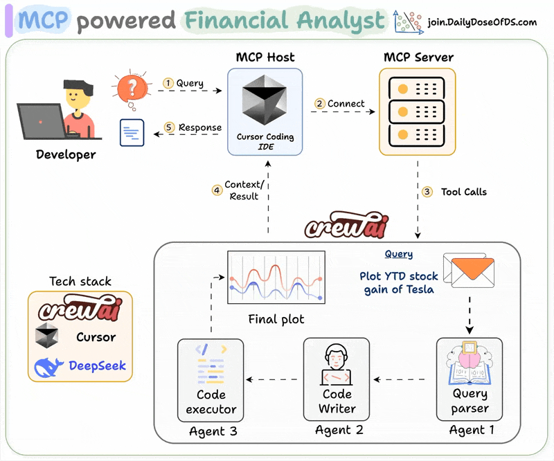 Building an MCP-powered Financial Analyst