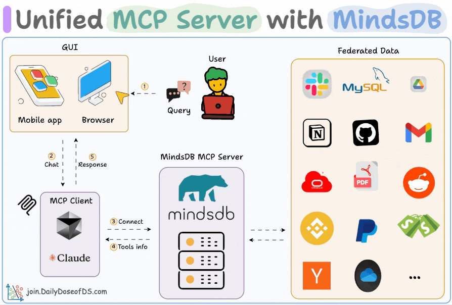 Build an MCP Server to Connect to 200+ Data Sources