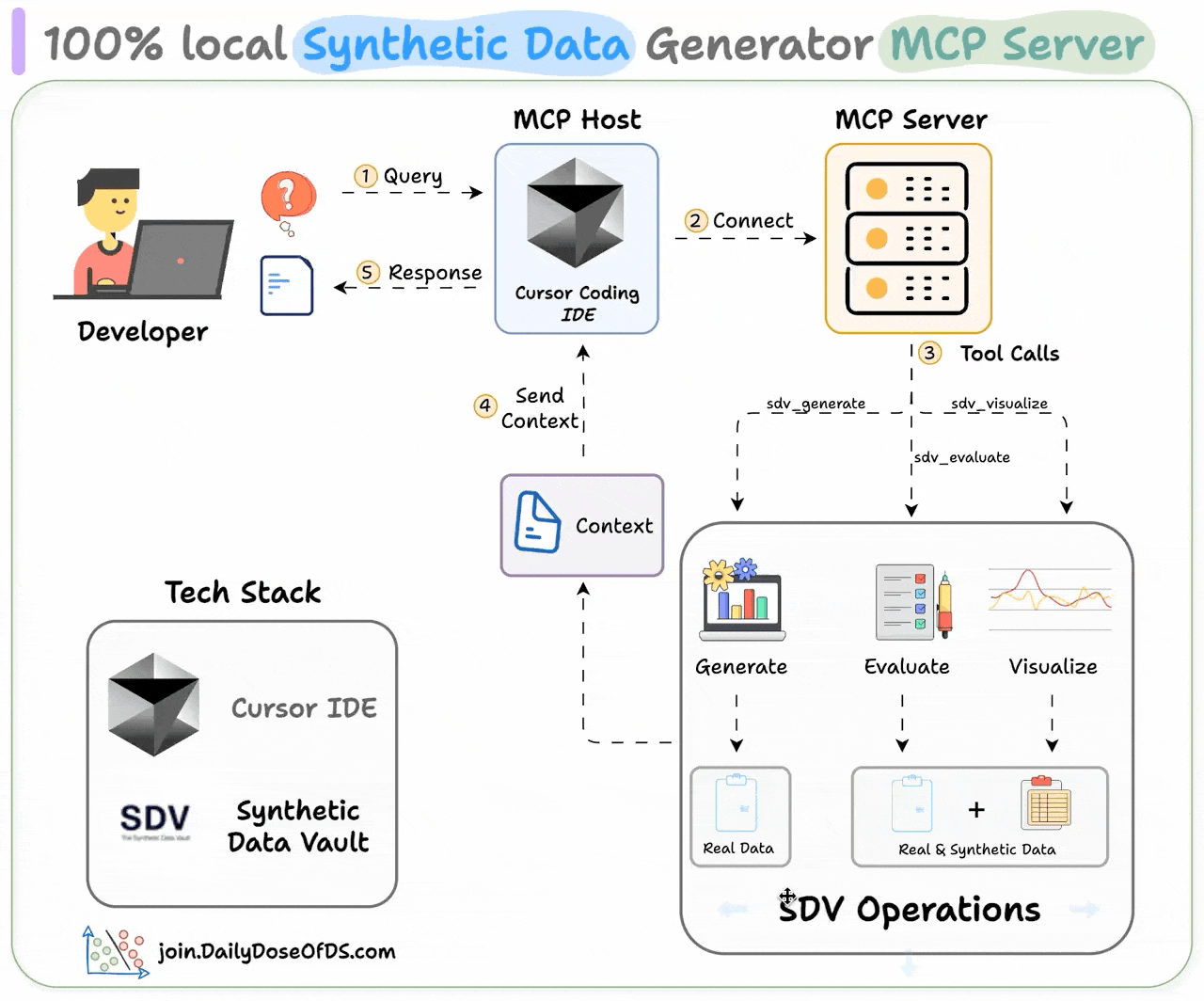 MCP-powered Synthetic Data Generator