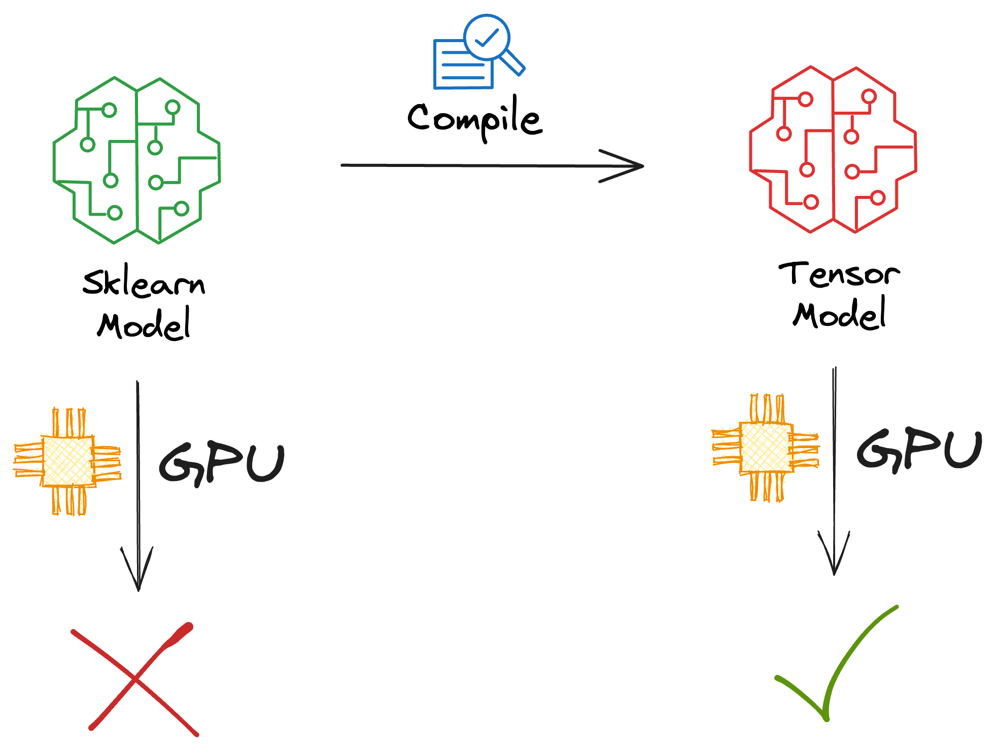 Sklearn Models are Not Deployment Friendly! Supercharge Them With ...