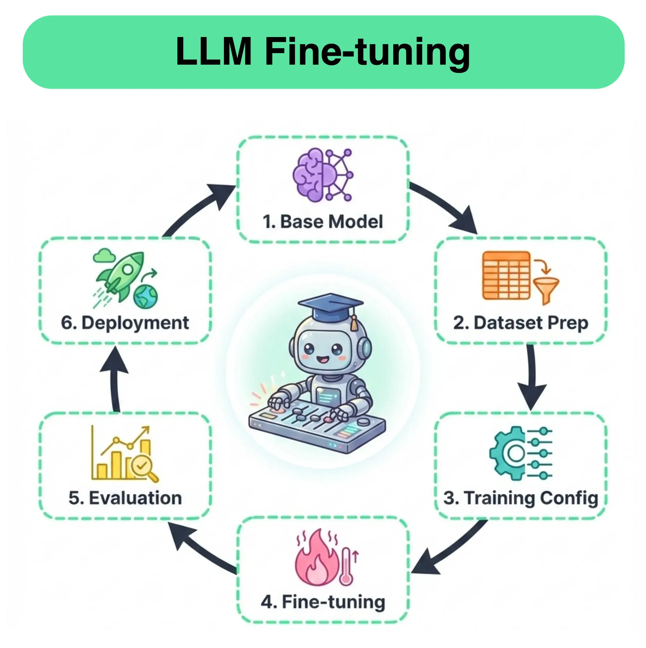 LLM Fine-tuning
