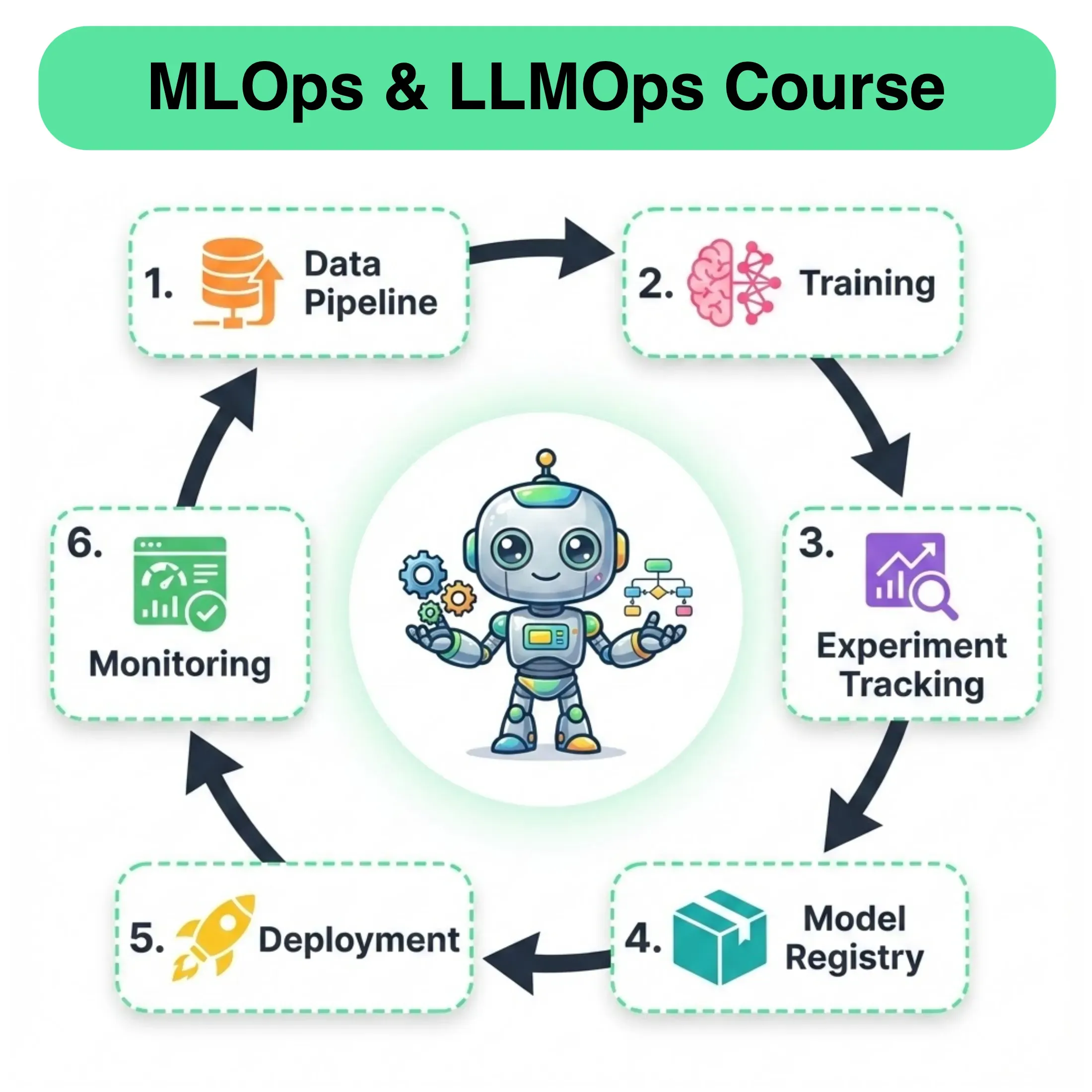 MLOps/LLMOps Course