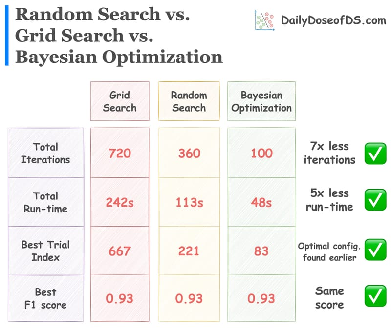 Bayesian Optimization for Hyperparameter Tuning