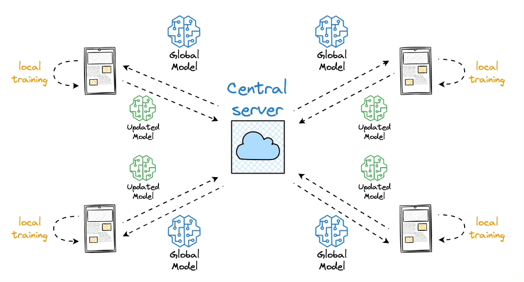 Federated Learning: A Critical Step Towards Privacy-Preserving ML