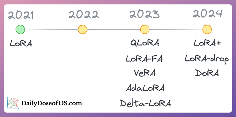 Understanding LoRA-derived Techniques for Optimal LLM Fine-tuning