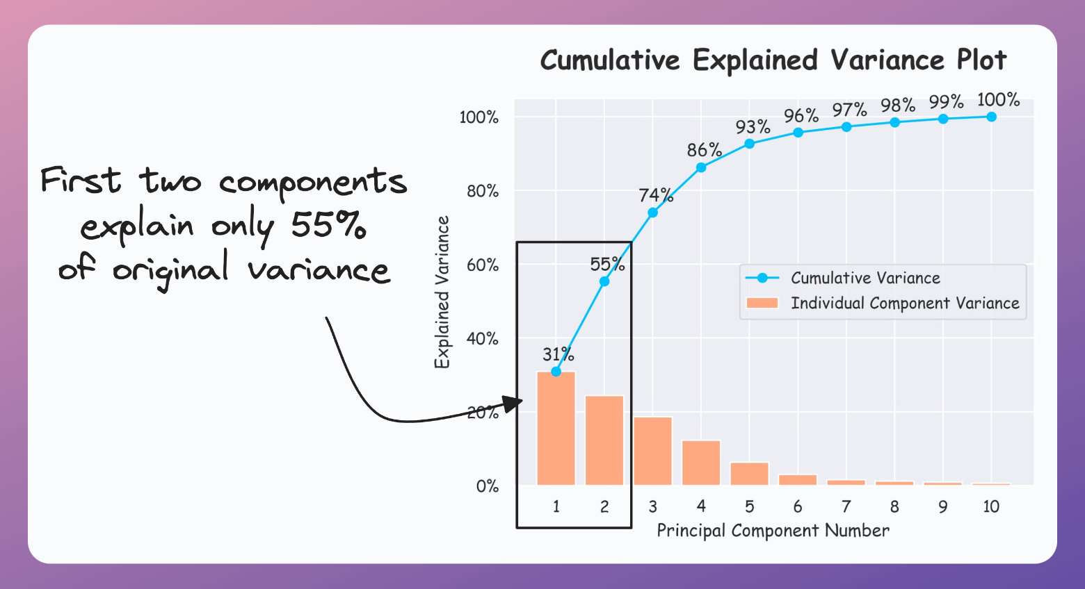 Avoid Using PCA for Visualization Unless...
