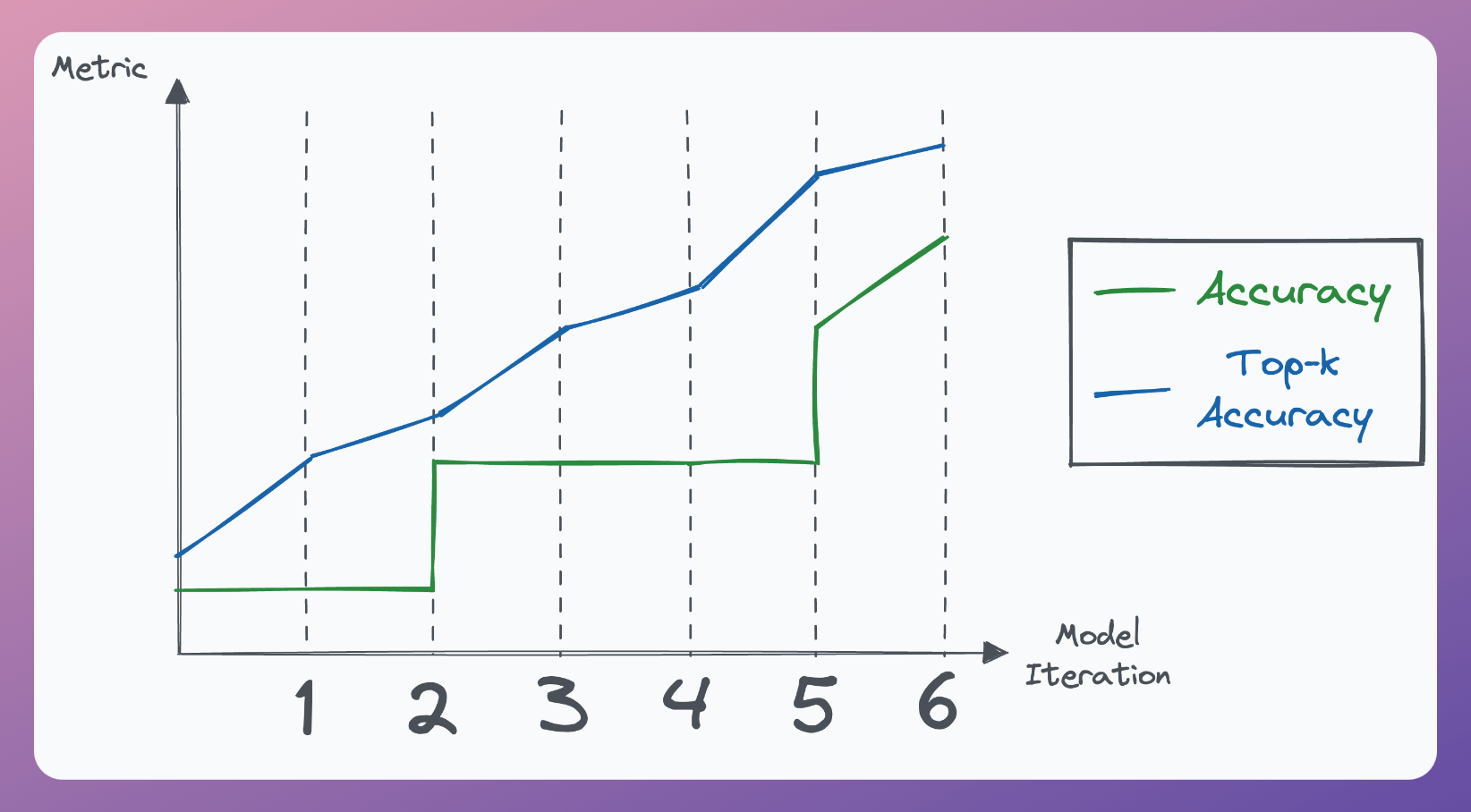 Accuracy Can Be Deceptive