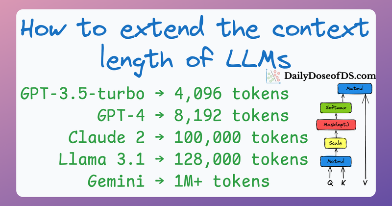 Techniques to Extend Context Length of LLMs