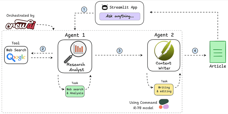 [Hands-on] Building A Multi-agent News Generator