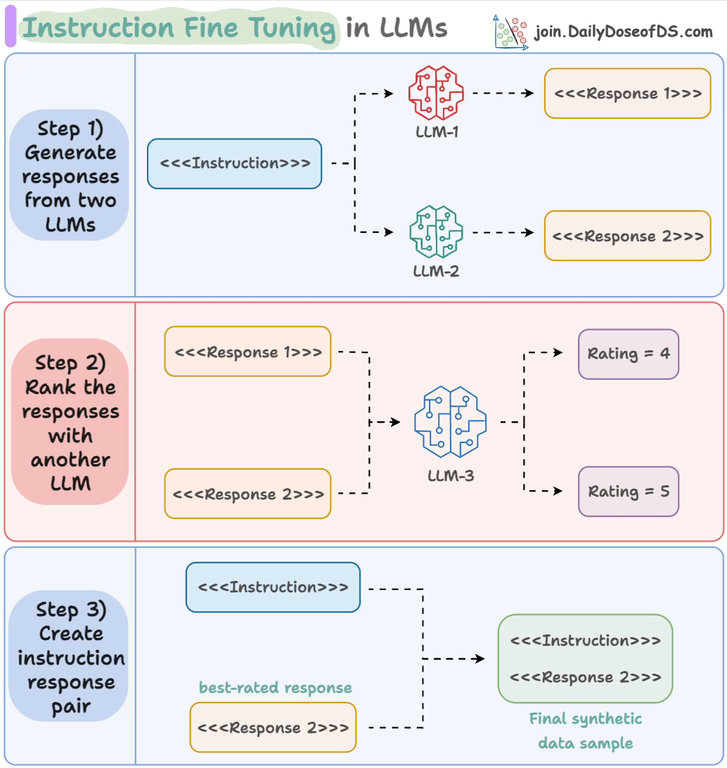 Generate Synthetic Datasets with Llama3
