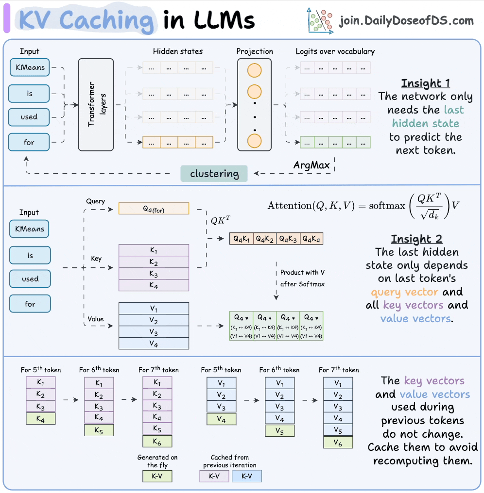 KV Caching in LLMs, explained visually