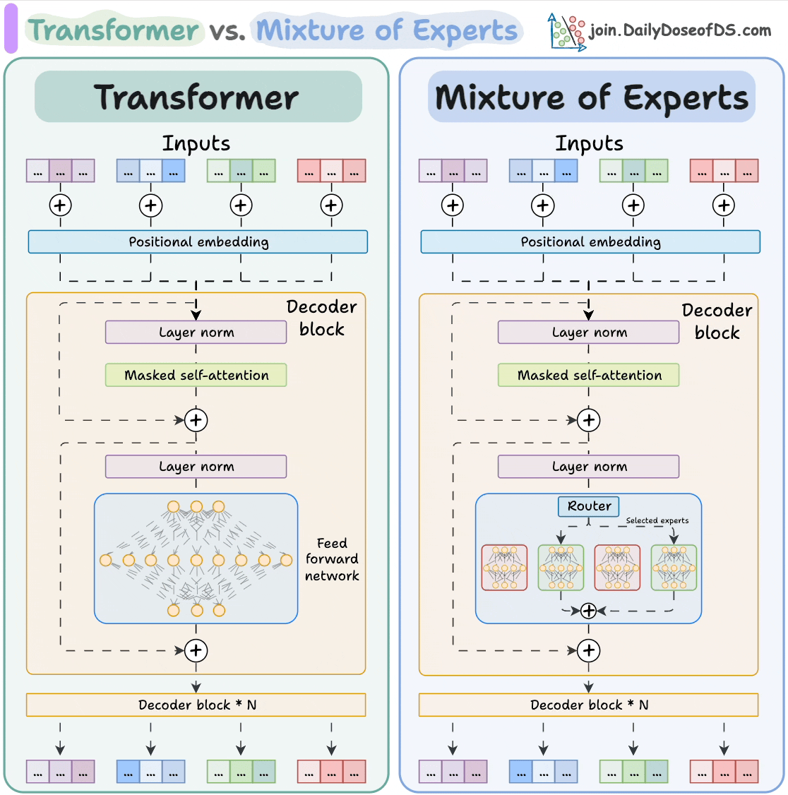 Transformer vs. Mixture of Experts in LLMs