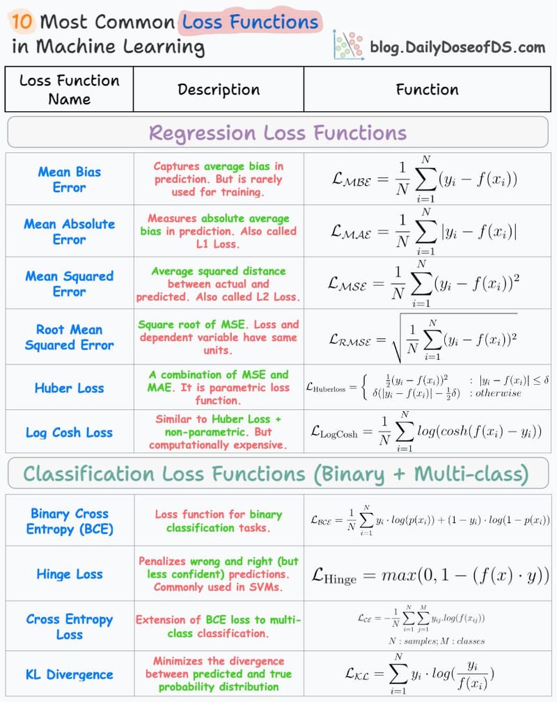 10 Most Common Regression and Classification Loss Functions
