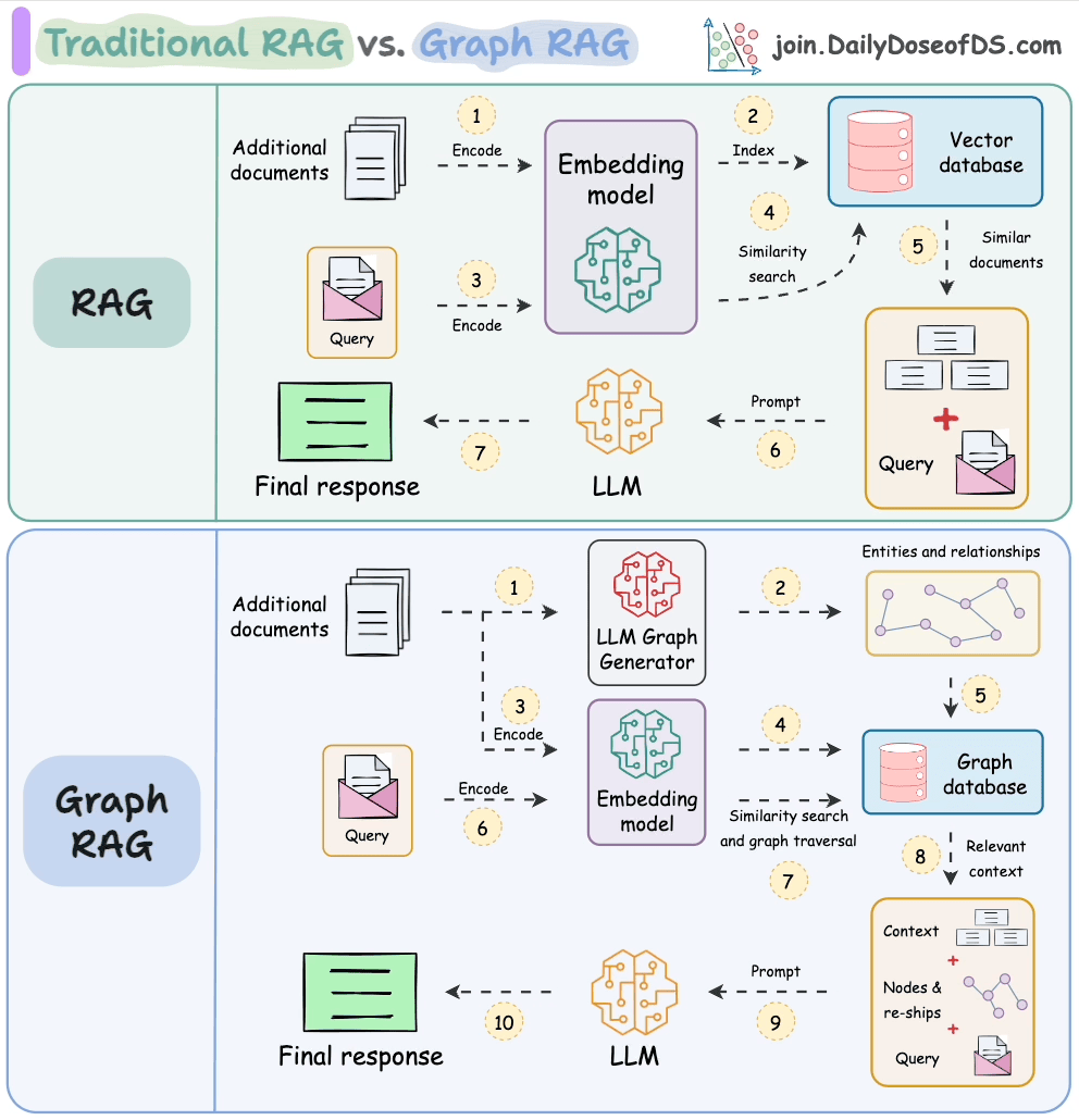 RAG vs Graph RAG