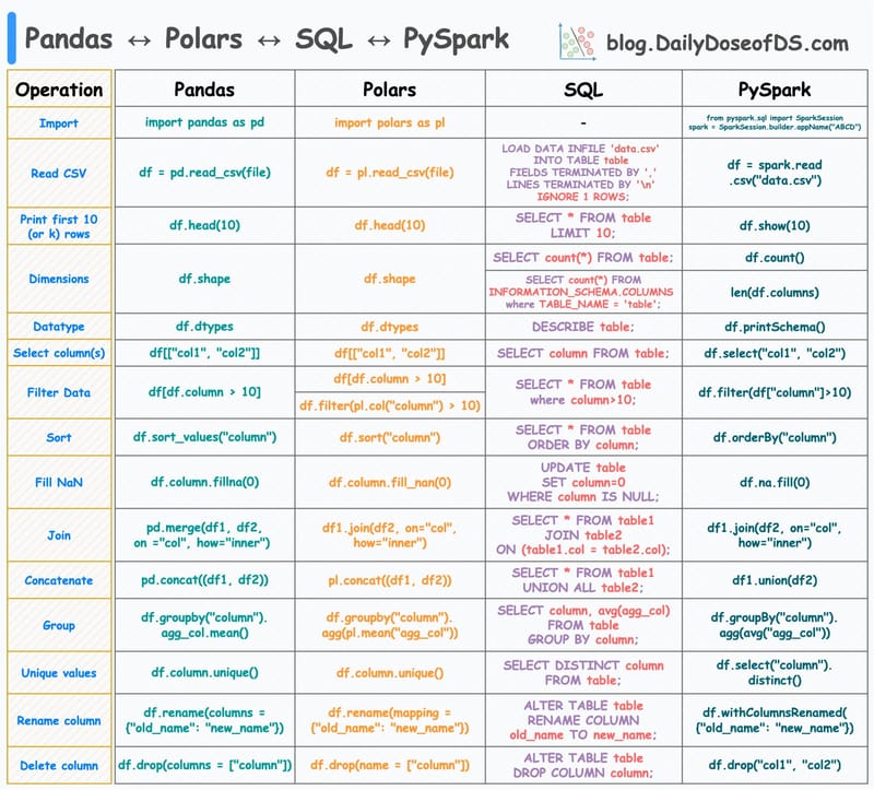 15 Pandas ↔ Polars ↔ SQL ↔ PySpark Translations