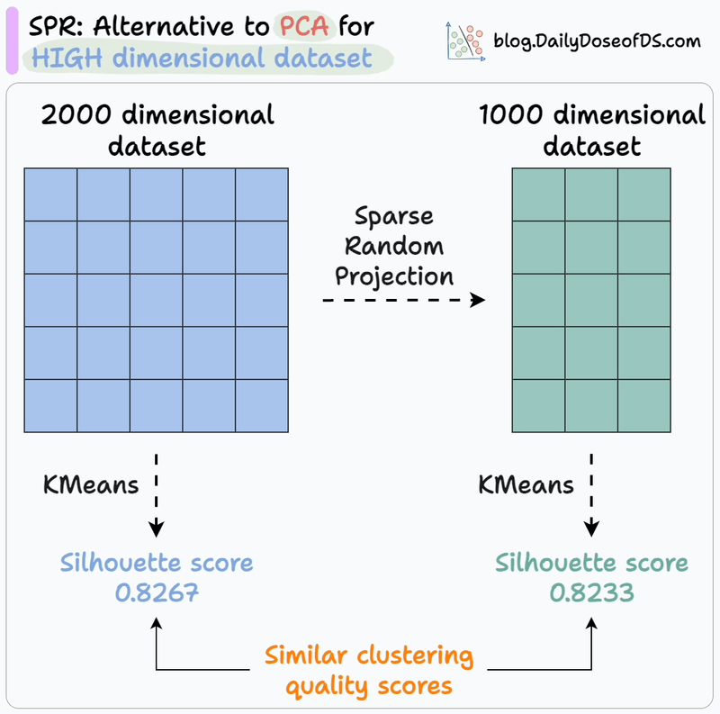 Sparse Random Projections