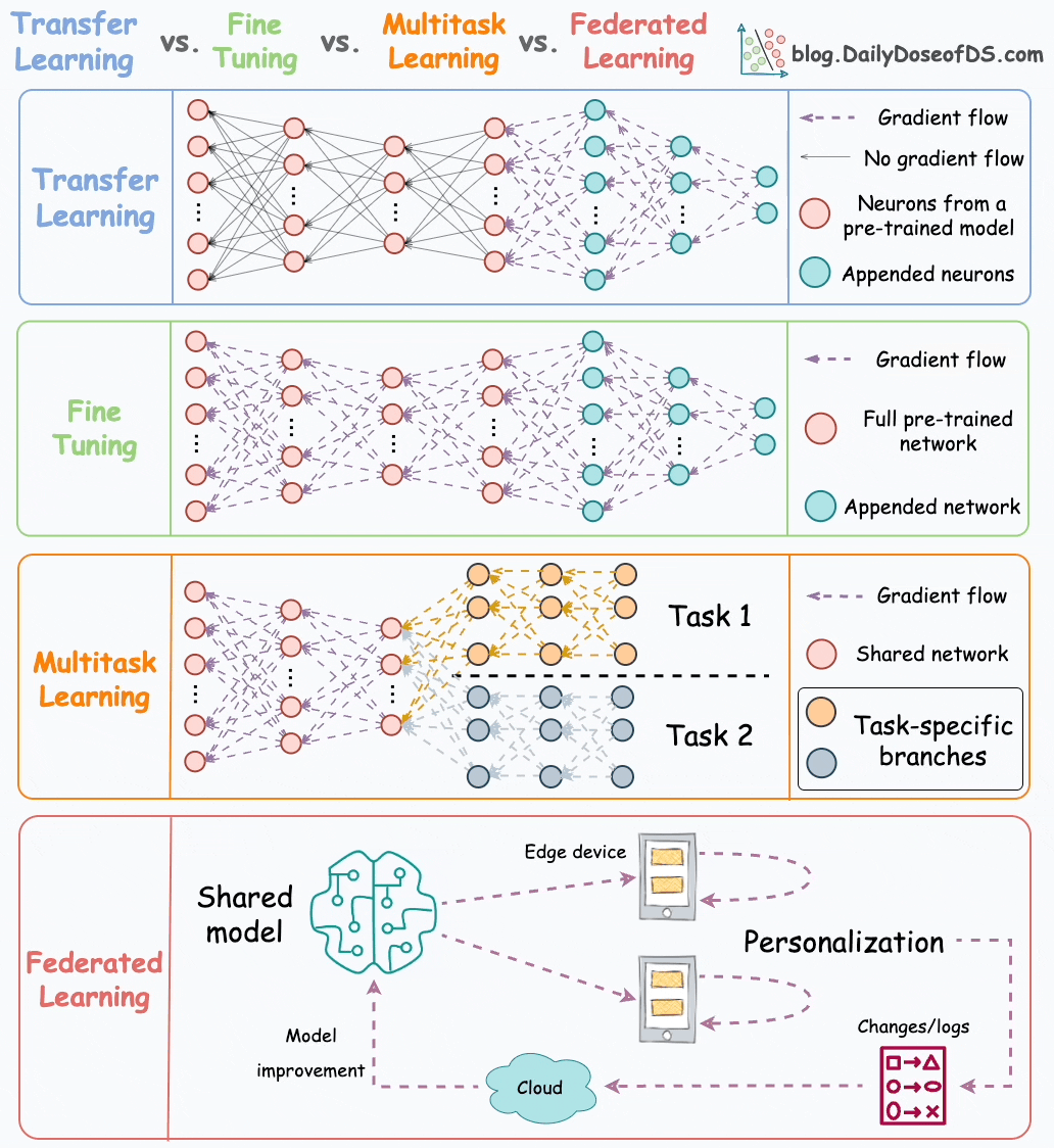 Transfer Learning, Fine-tuning, Multitask Learning and Federated Learning