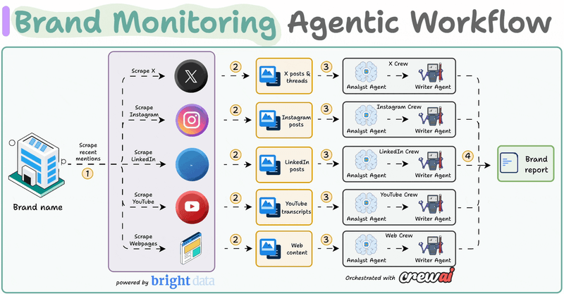 [Hands-on] Build a Multi-agent Brand Monitoring System