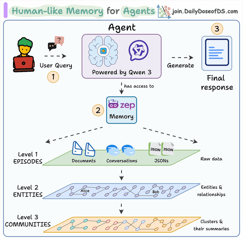 [Hands-on] Build an AI Agent With Human-like Memory