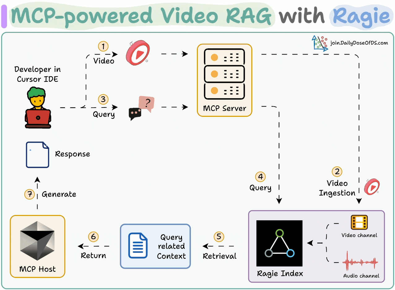 Build an MCP-powered RAG over Videos