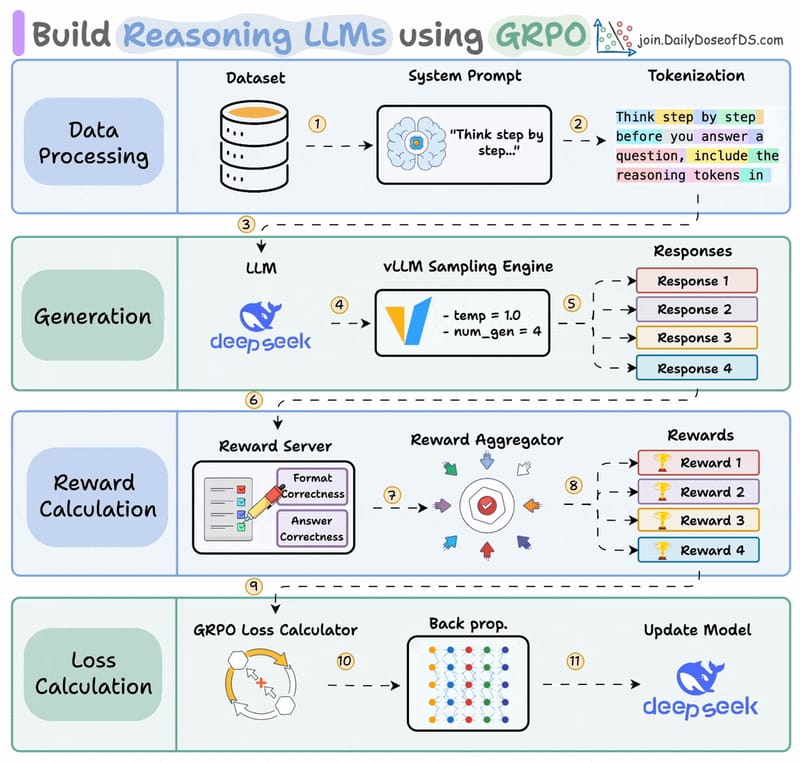 ​Build a Reasoning LLM using GRPO​