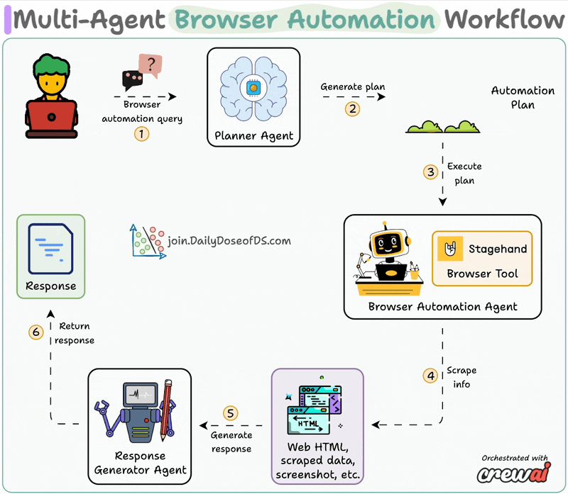 ​Building a Browser Automation Agent​