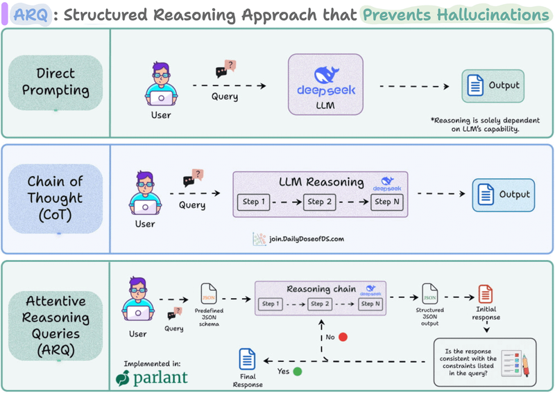 ARQ: A New Structured Reasoning Approach for LLMs
