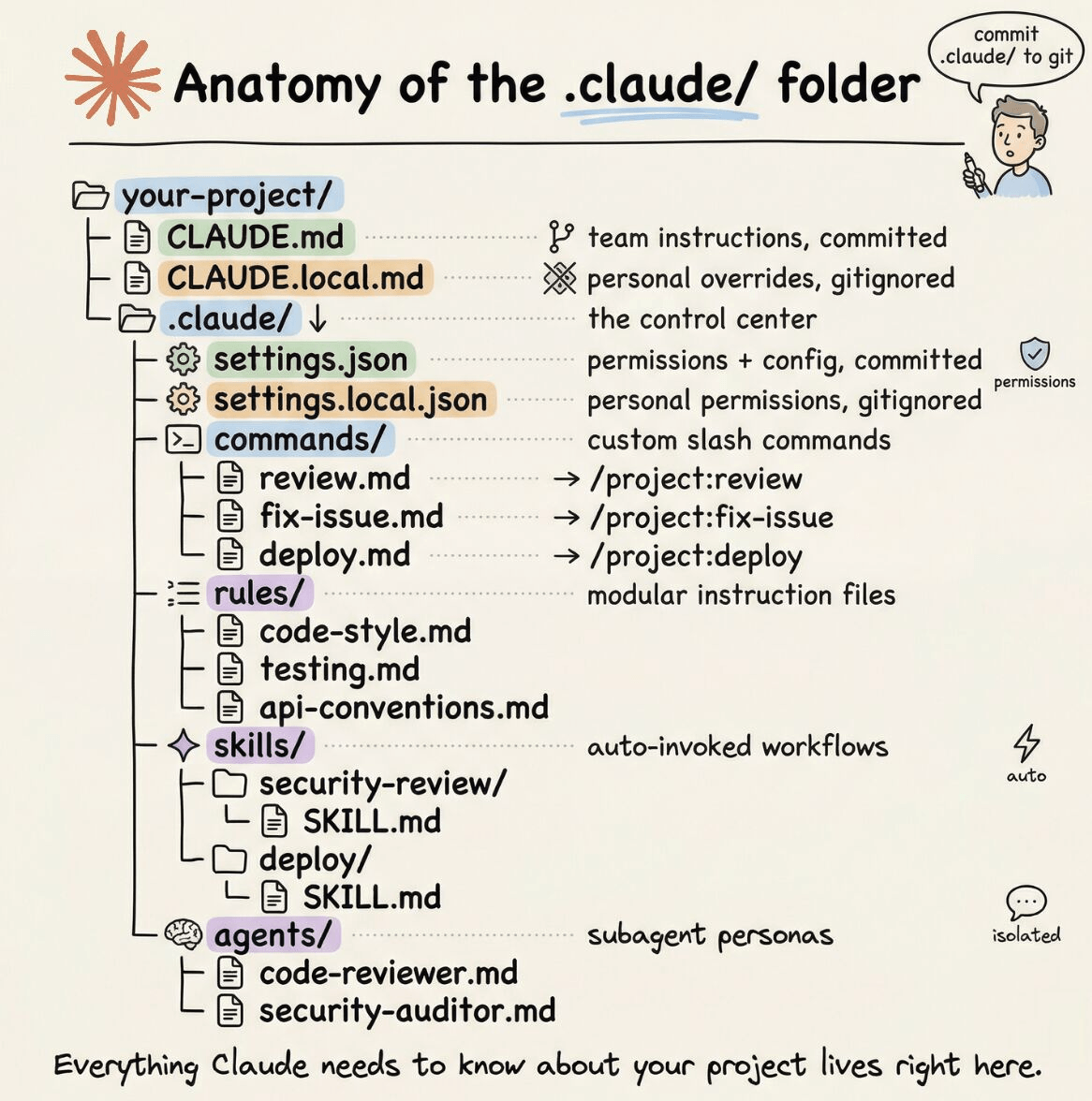 Anatomy of the .claude/ Folder